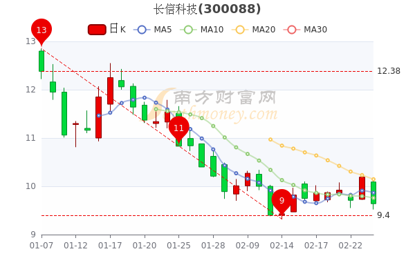 长信科技股票最新动态全面解读